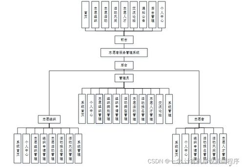 SSM志愿者服务管理系统毕业设计与实现
