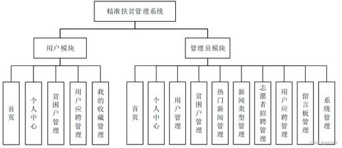 基于SpringBoot的精准扶贫管理系统设计与实现