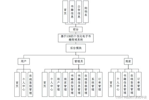 基于SSM的个性化电子书籍商城系统设计与实现